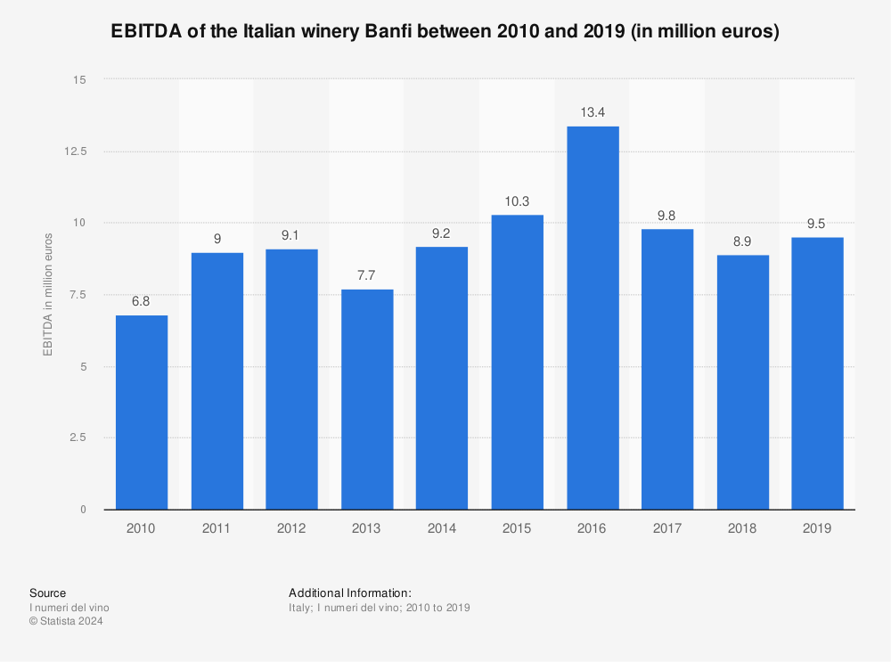 Statistic: EBITDA of the Italian winery Banfi between 2010 and 2019 (in million euros) | Statista