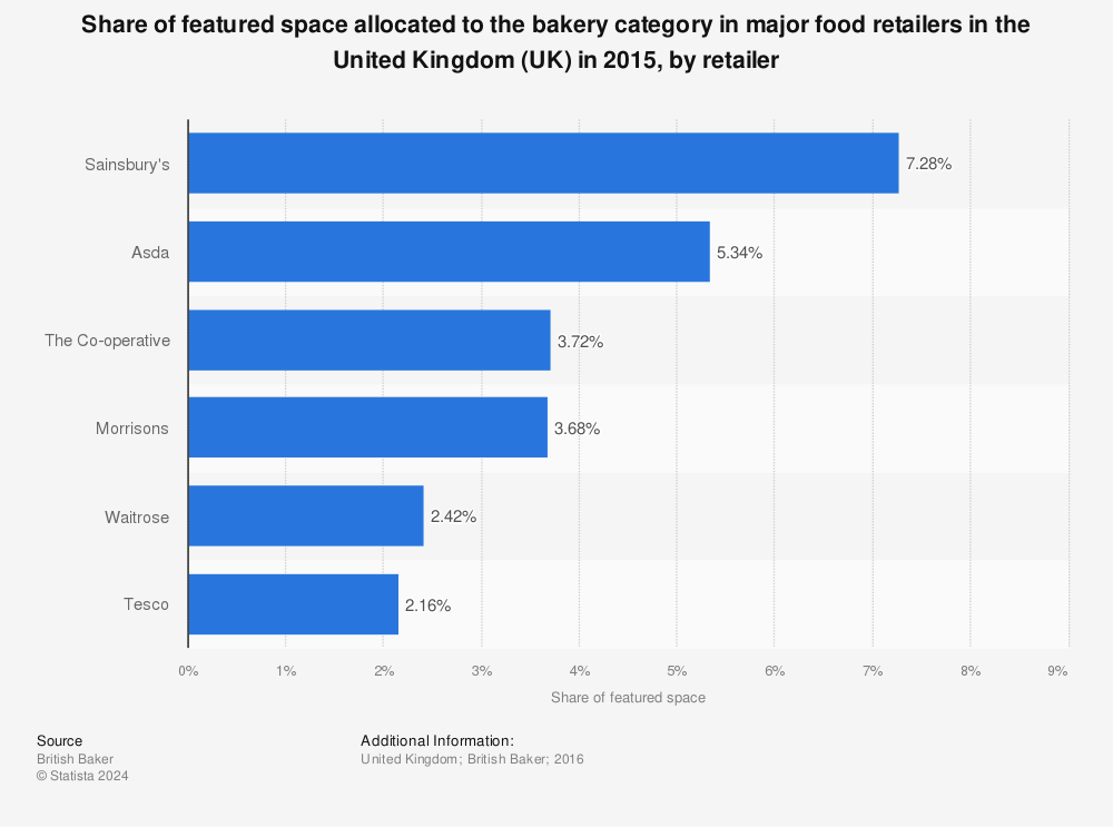 Statistic: Share of featured space allocated to the bakery category in major food retailers in the United Kingdom (UK) in 2015, by retailer | Statista