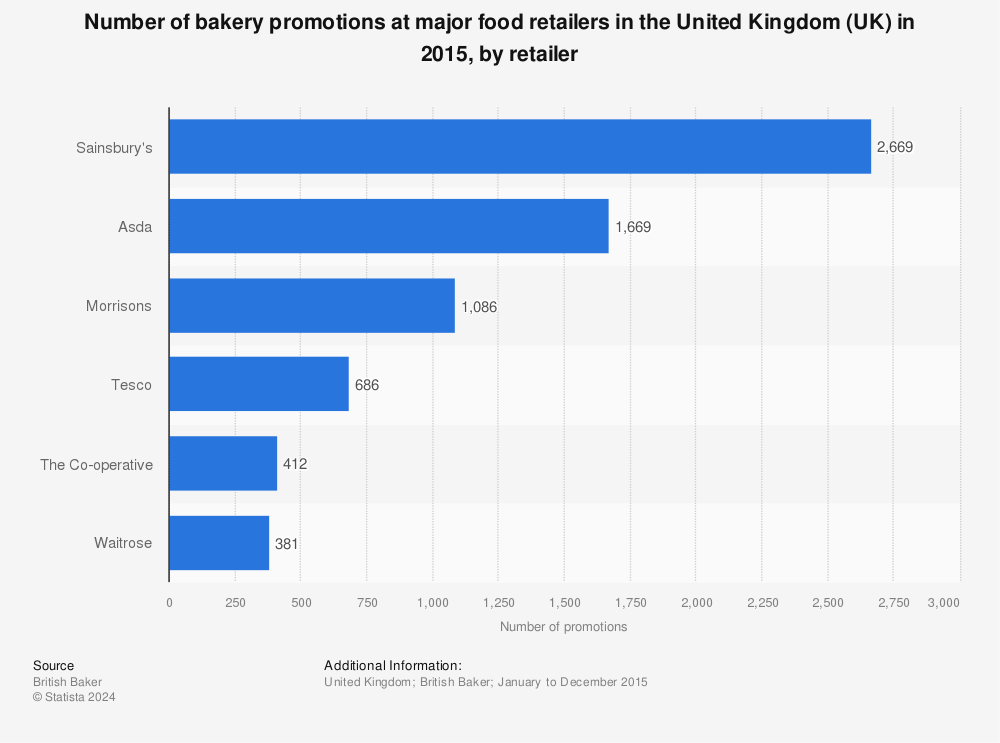 Statistic: Number of bakery promotions at major food retailers in the United Kingdom (UK) in 2015, by retailer | Statista