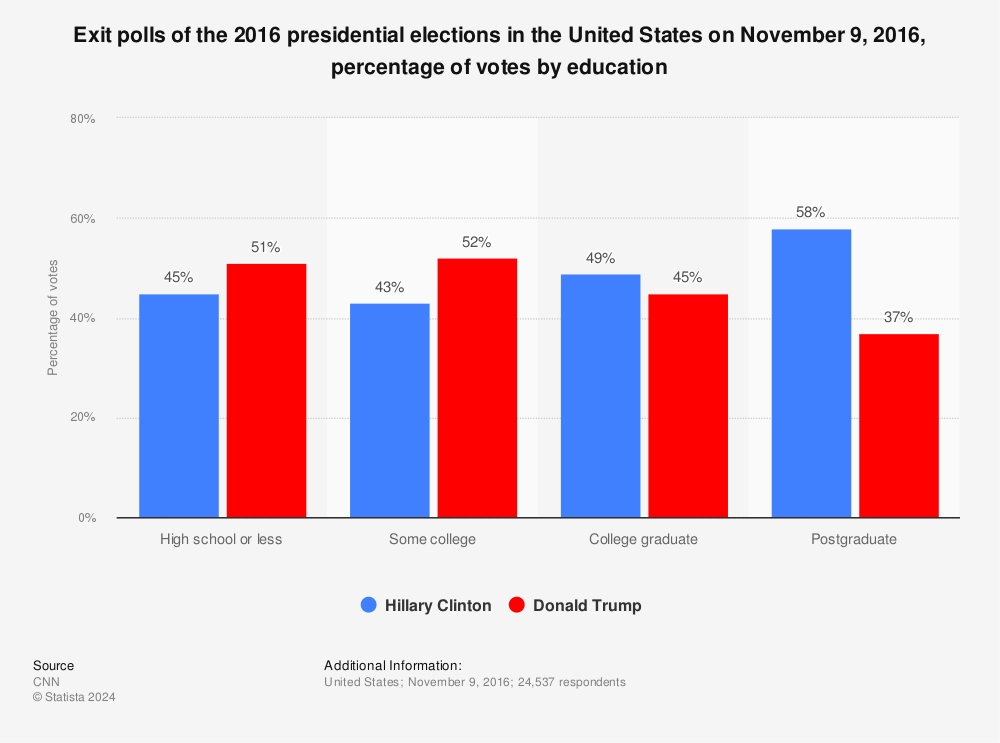 Statistic: Exit polls of the 2016 presidential elections in the United States on November 9, 2016, percentage of votes by education | Statista