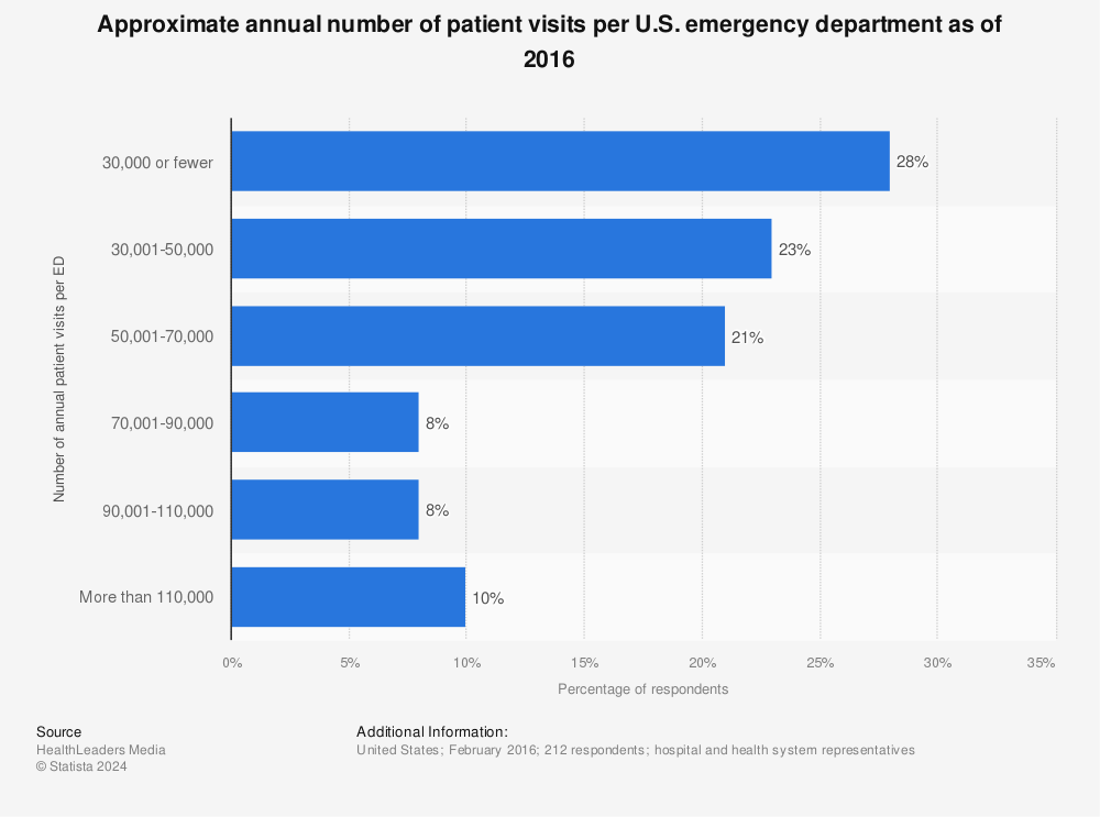 Statistic: Approximate annual number of patient visits per U.S. emergency department as of 2016 | Statista