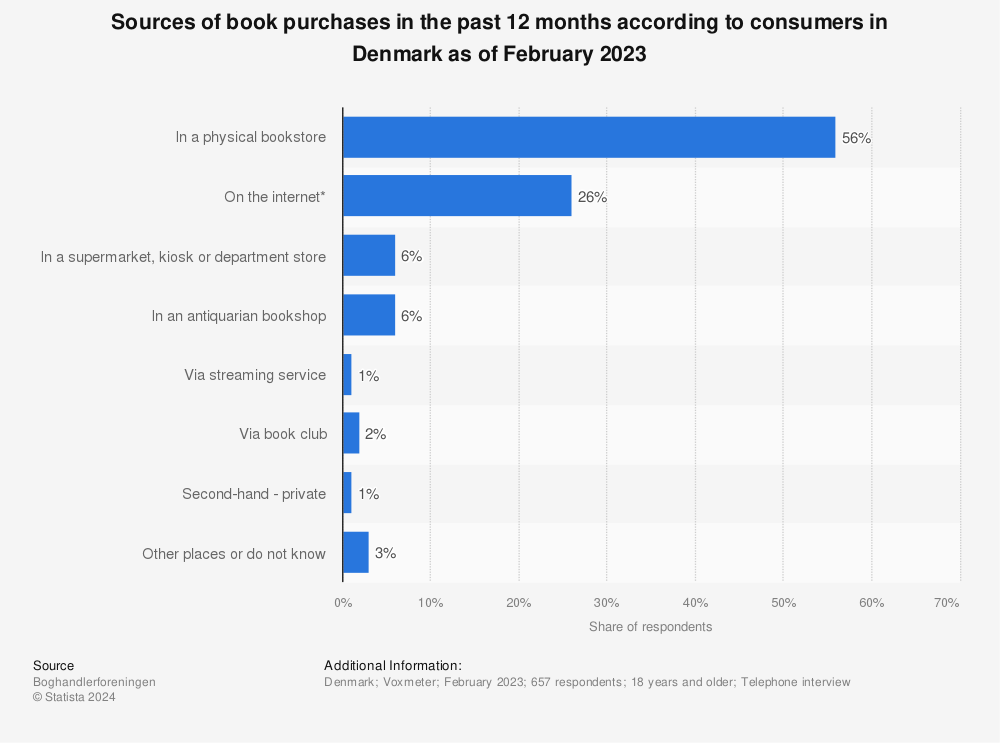 Statistic: Where did you buy your last books?  | Statista
