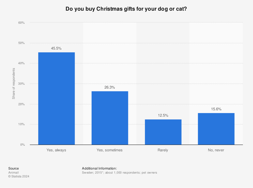 Statistic: Do you buy Christmas gifts for your dog or cat? | Statista