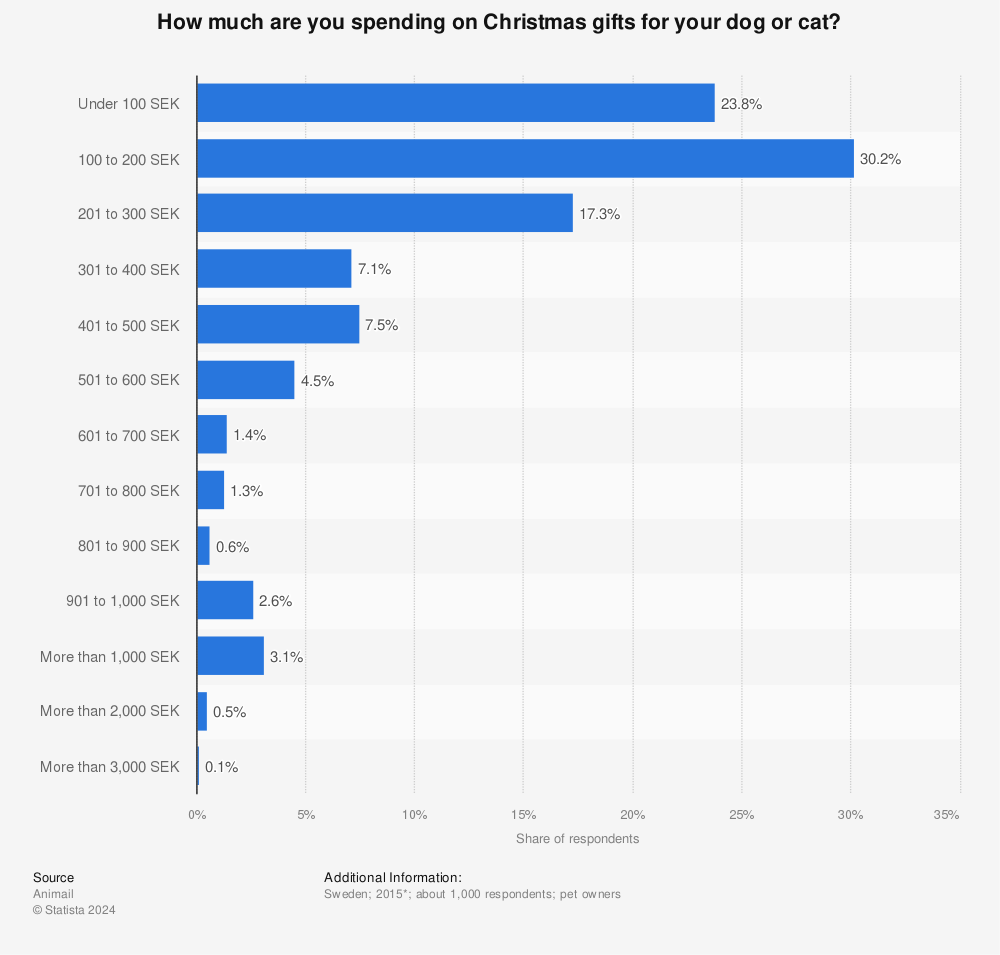Statistic: How much are you spending on Christmas gifts for your dog or cat? | Statista