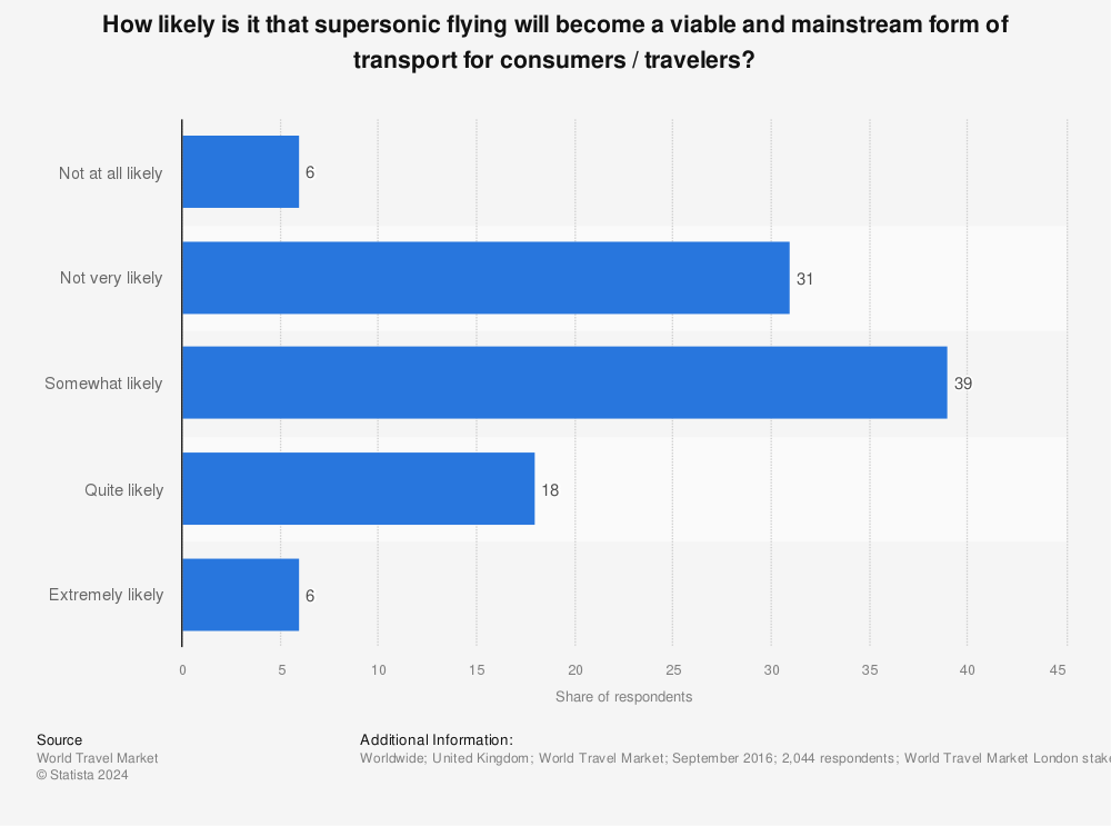 Statistic: How likely is it that supersonic flying will become a viable and mainstream form of transport for consumers / travelers? | Statista