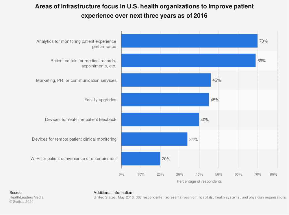 Statistic: Areas of infrastructure focus in U.S. health organizations to improve patient experience over next three years as of 2016 | Statista