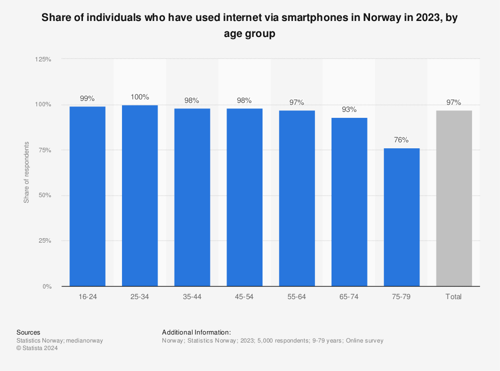 Statistic: Share of individuals who have used internet via smartphones in Norway in 2020, by age group | Statista