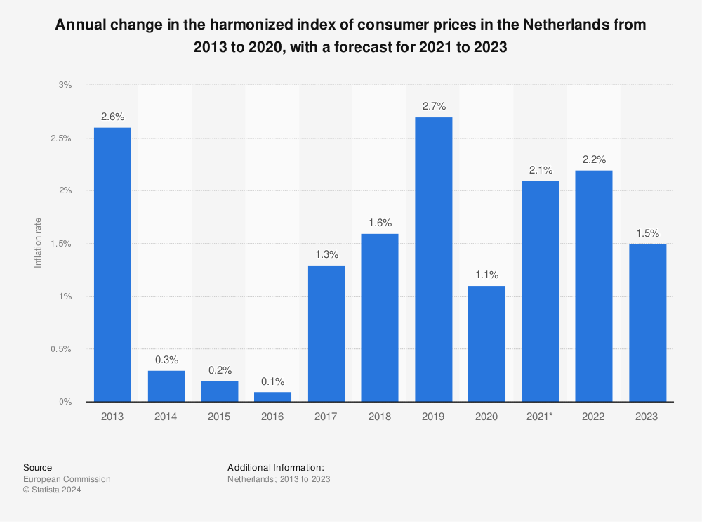 Statistic: Annual change in the harmonized index of consumer prices in the Netherlands from 2013 to 2020, with a forecast for 2021 to 2023 | Statista