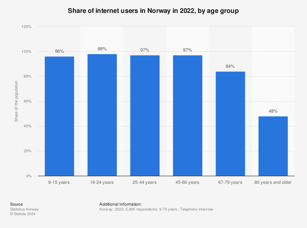 Statistic: Share of internet users in Norway in 2019, by age group | Statista