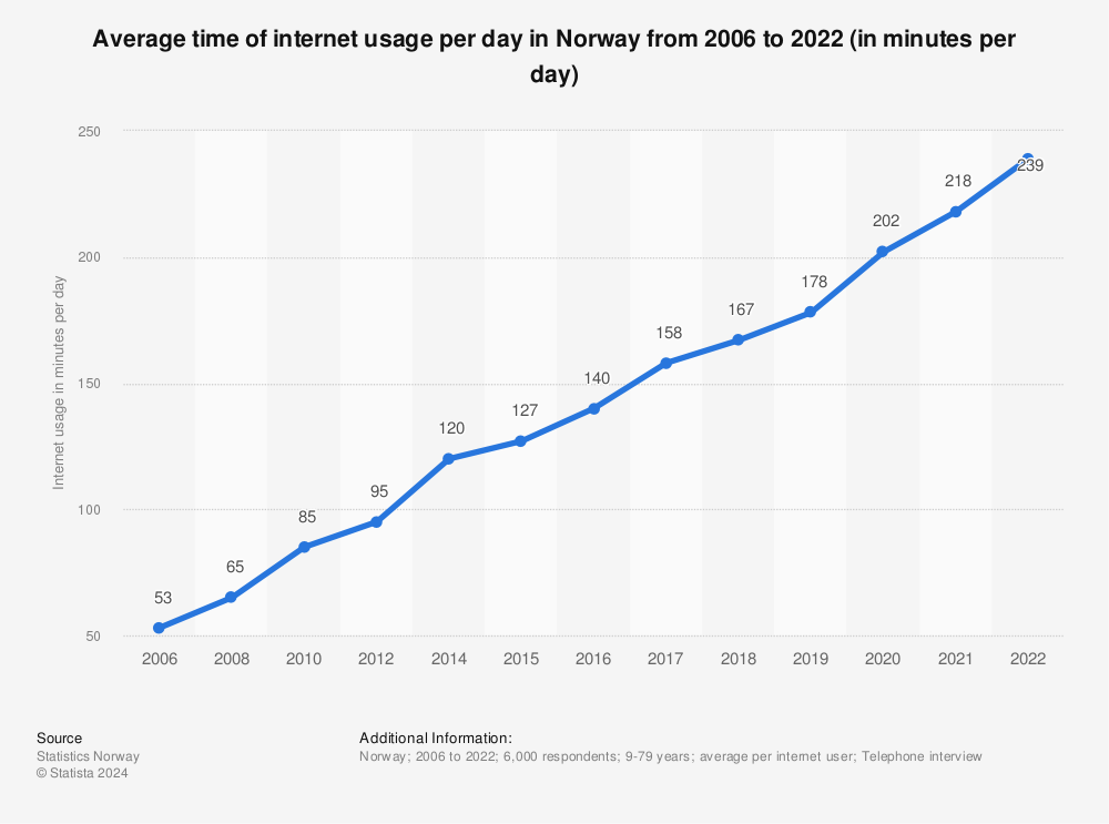 Statistic: Average time of internet usage per day in Norway from 2006 to 2019 (in minutes per day) | Statista