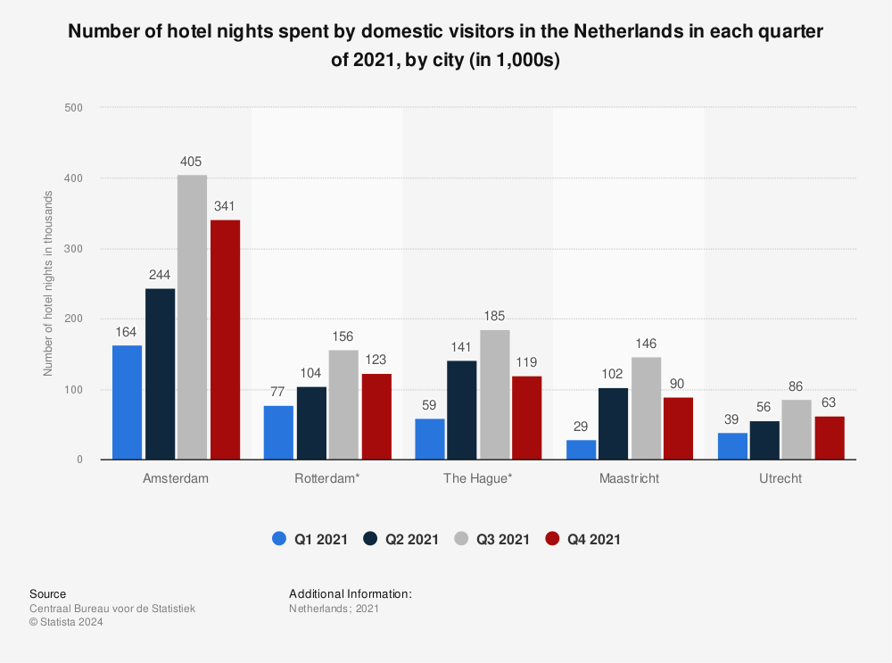 Statistic: Number of hotel nights spent by domestic visitors in the Netherlands in each quarter of 2021, by city (in 1,000s) | Statista