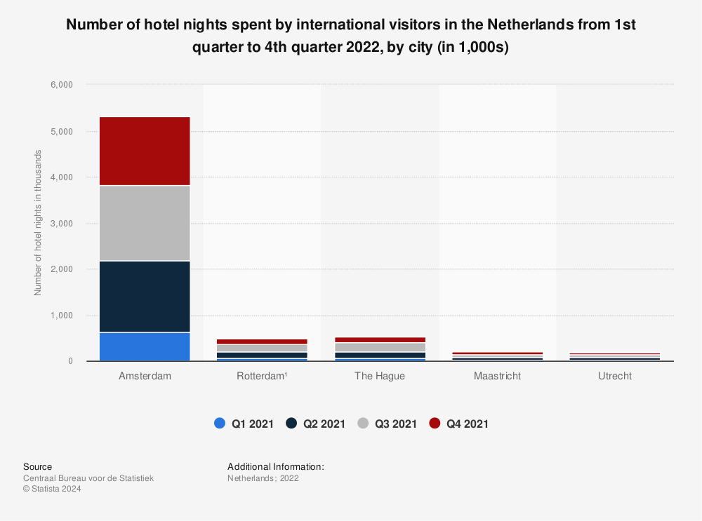 Statistic: Number of hotel nights spent by international visitors in the Netherlands in each quarter of 2021, by city (in 1,000s) | Statista