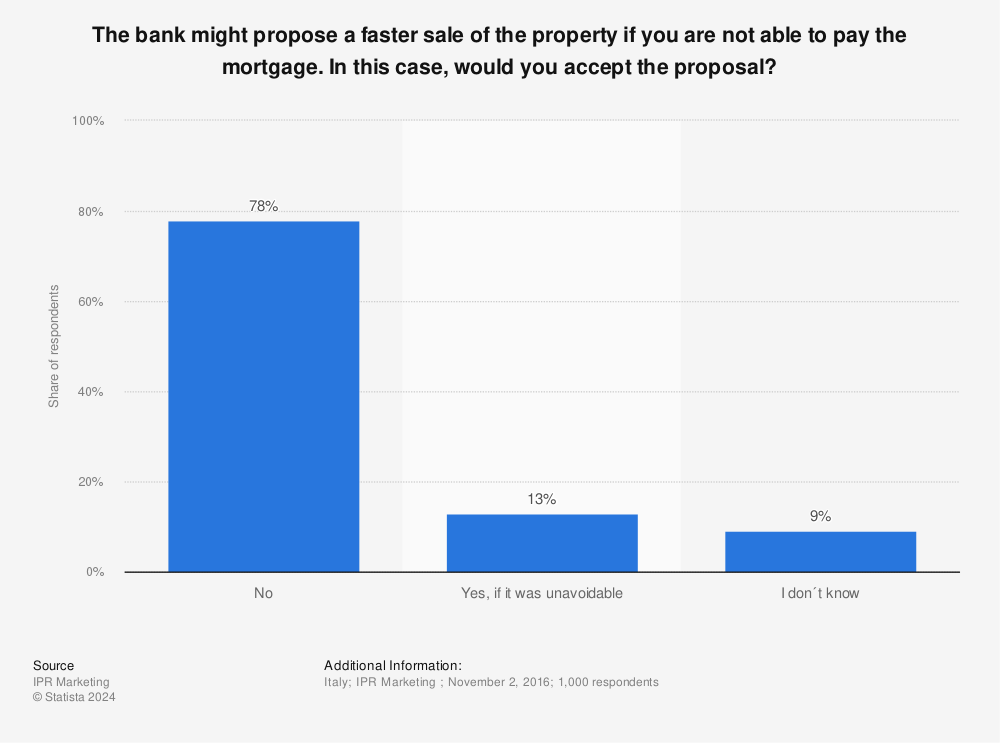 Statistic: The bank might propose a faster sale of the property if you are not able to pay the mortgage. In this case, would you accept the proposal? | Statista