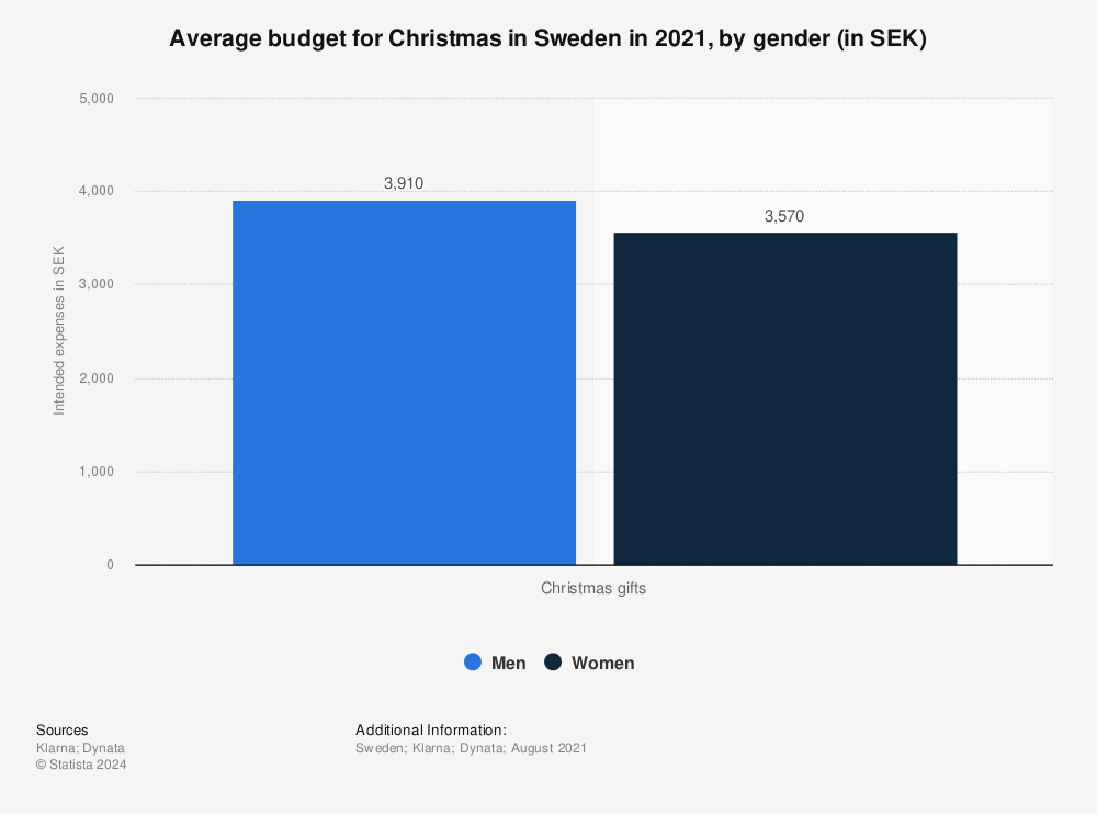 Statistic: Average budget for Christmas in Sweden in 2021, by gender (in SEK) | Statista