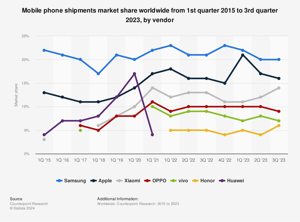 Statistic: Mobile phone shipments' share worldwide by vendor from 1Q'15 to 1Q'18 | Statista