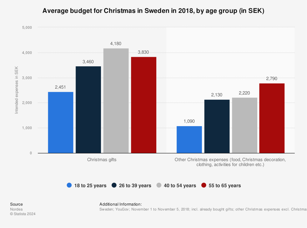 Statistic: Average budget for Christmas in Sweden in 2018, by age group (in SEK) | Statista