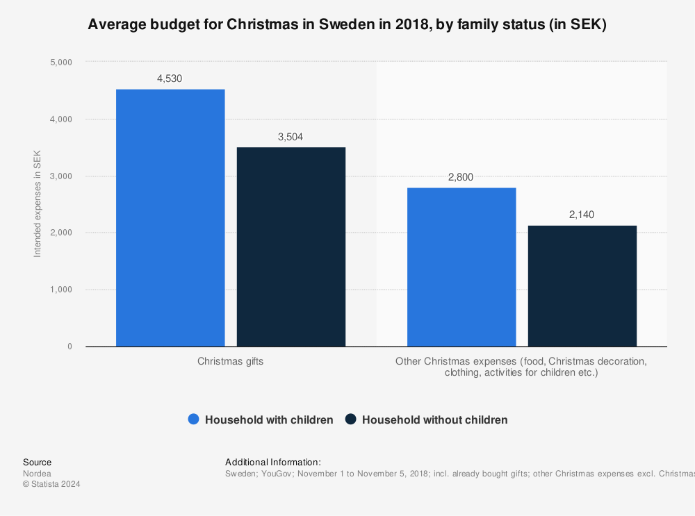 Statistic: Average budget for Christmas in Sweden in 2018, by family status (in SEK) | Statista