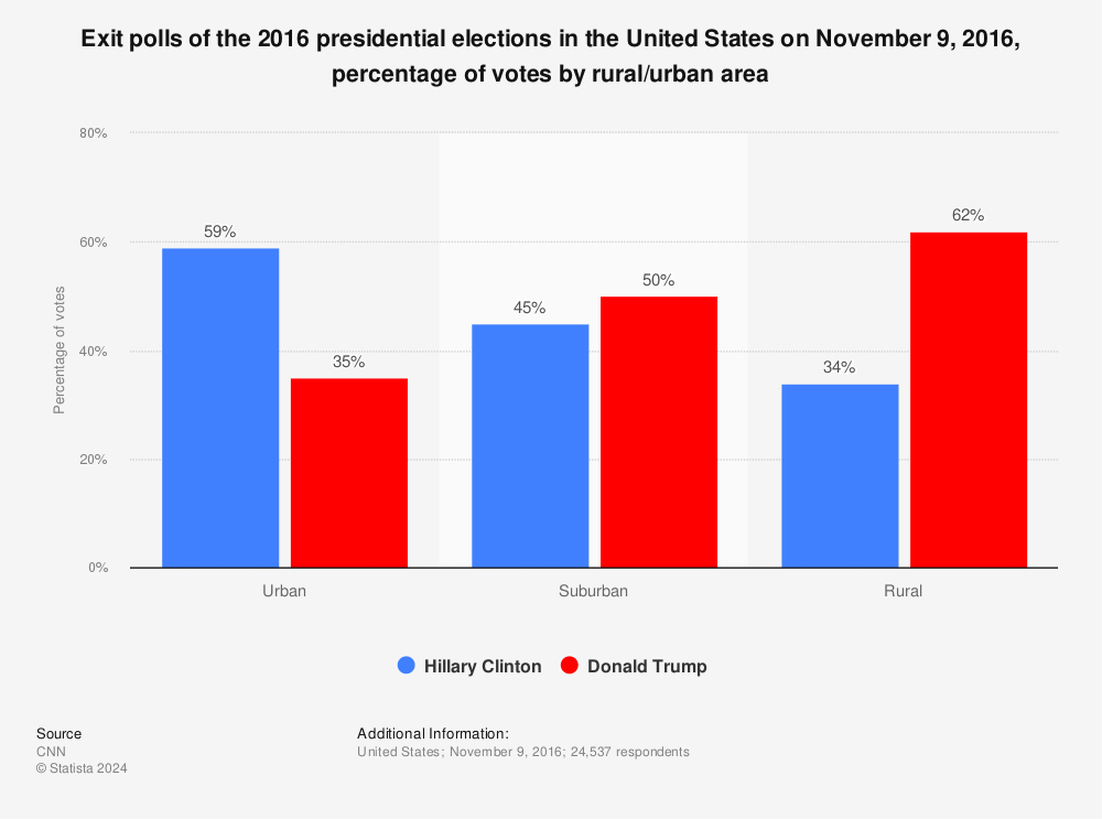 Statistic: Exit polls of the 2016 presidential elections in the United States on November 9, 2016, percentage of votes by rural/urban area | Statista