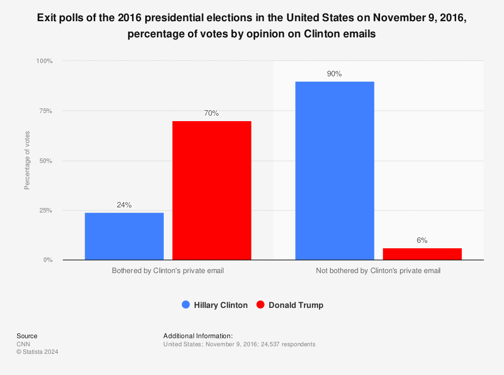 Statistic: Exit polls of the 2016 presidential elections in the United States on November 9, 2016, percentage of votes by opinion on Clinton emails | Statista
