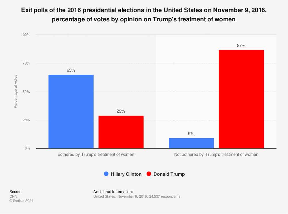 Statistic: Exit polls of the 2016 presidential elections in the United States on November 9, 2016, percentage of votes by opinion on Trump's treatment of women | Statista