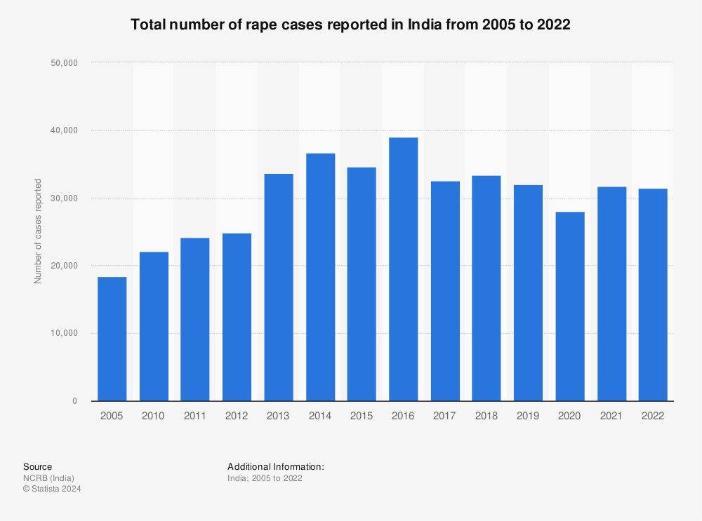 Statistic: Total number of rape cases reported in India from 2005 to 2020 | Statista