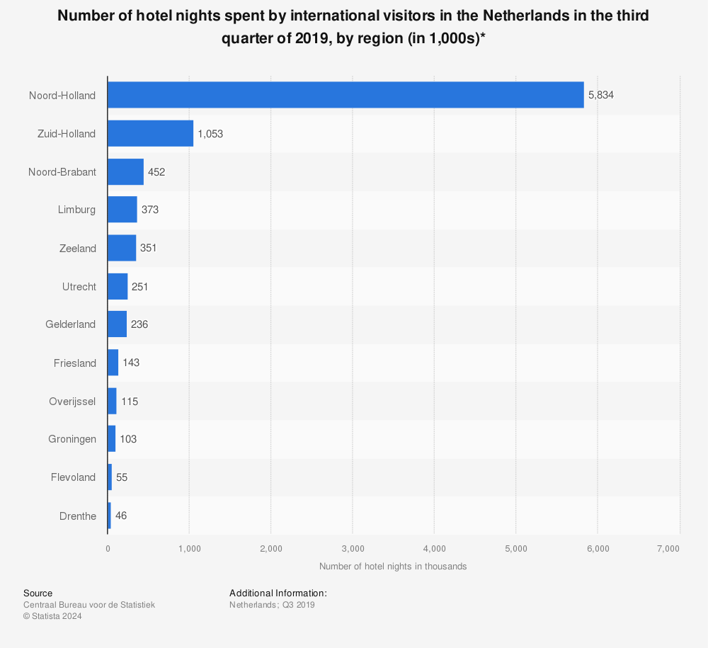 Statistic: Number of hotel nights spent by international visitors in the Netherlands in the third quarter of 2019, by region (in 1,000s)* | Statista