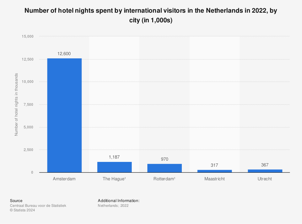 Statistic: Number of hotel nights spent by international visitors in the Netherlands in 2019, by city (in 1,000s) | Statista