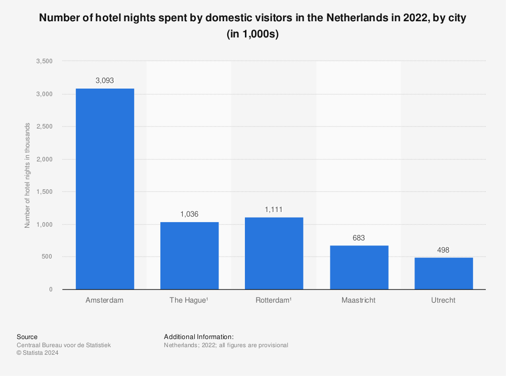 Statistic: Number of hotel nights spent by domestic visitors in the Netherlands in 2021, by city (in 1,000s) | Statista