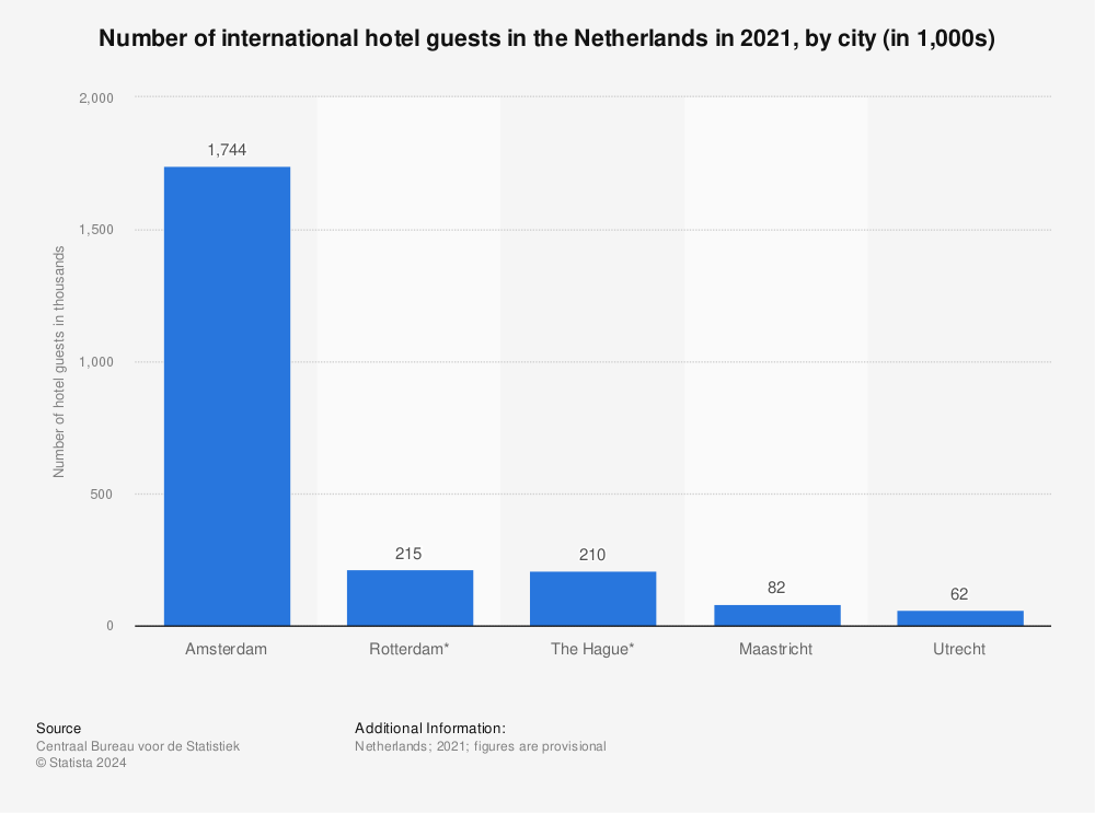 Statistic: Number of international hotel guests in the Netherlands in 2021, by city (in 1,000s) | Statista