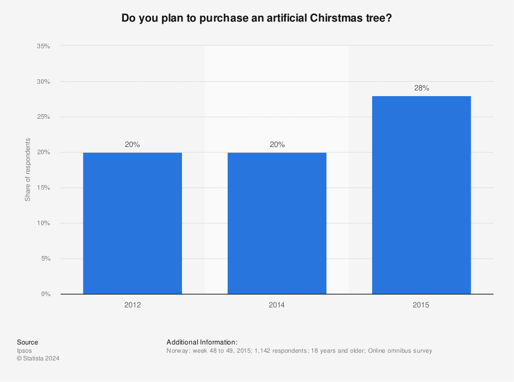 Statistic: Do you plan to purchase an artificial Chirstmas tree? | Statista
