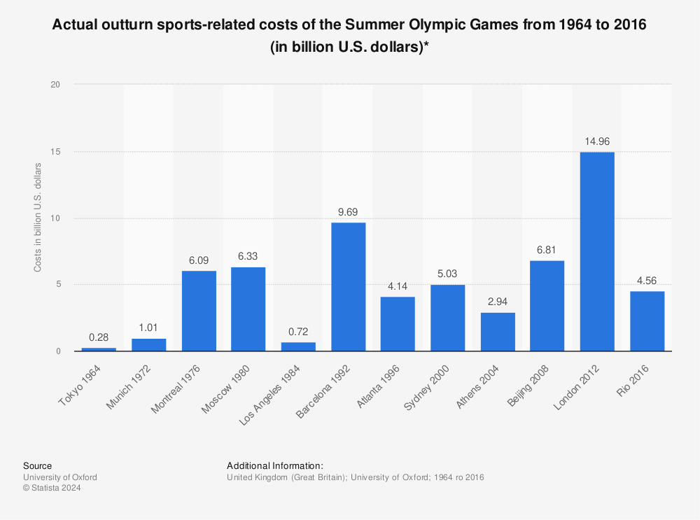 Statistic: Actual outturn sports-related costs of the Summer Olympic Games from 1964 to 2016 (in billion U.S. dollars)* | Statista