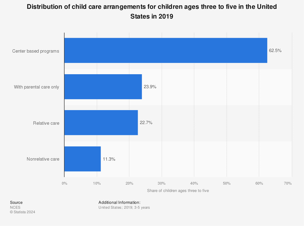 Statistic: Distribution of child care arrangements for children ages three to five in the United States in 2019 | Statista