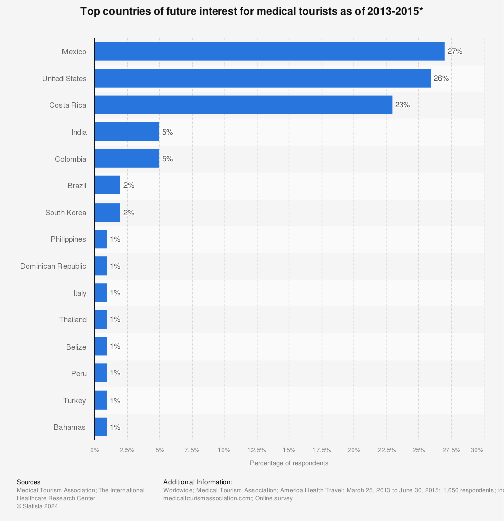 Statistic: Top countries of future interest for medical tourists as of 2013-2015* | Statista
