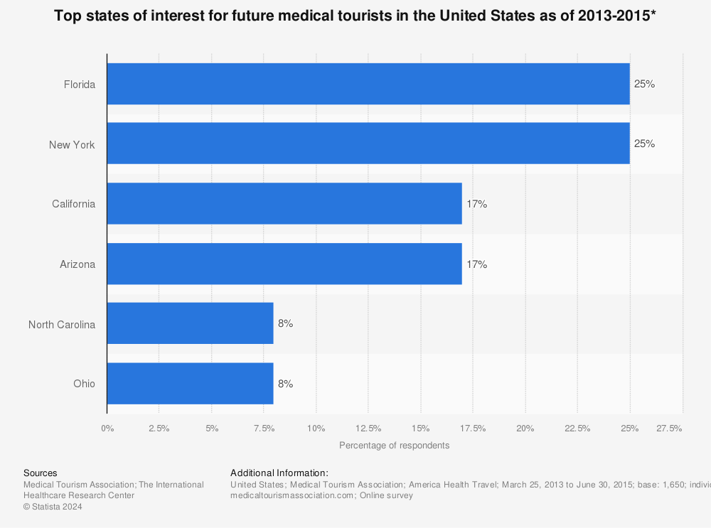 Statistic: Top states of interest for future medical tourists in the United States as of 2013-2015* | Statista