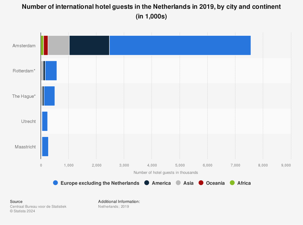Statistic: Number of international hotel guests in the Netherlands in 2019, by city and continent (in 1,000s) | Statista