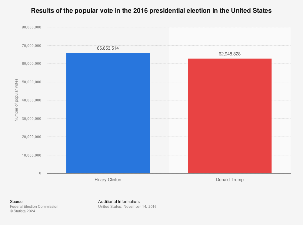 Statistic: Results of the popular vote in the 2016 presidential election in the United States | Statista