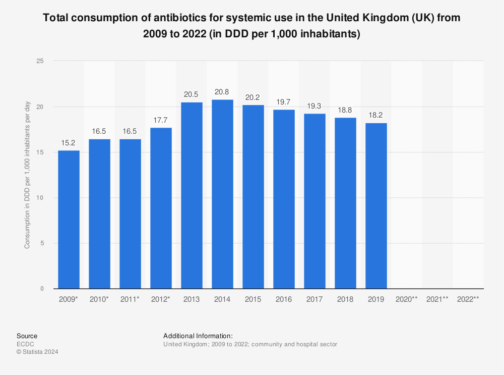 Statistic: Total consumption of antibiotics (community and hospital sector) for systemic use in the United Kingdom (UK) from 2009 to 2020 (in DDD per 1,000 inhabitants) | Statista