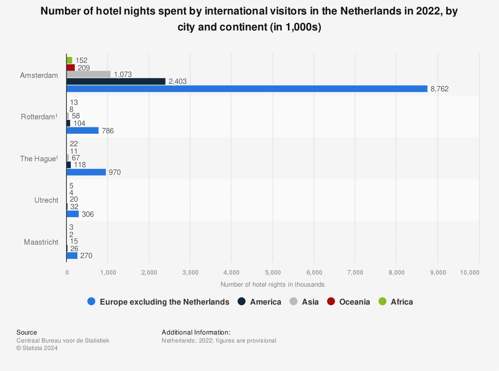Statistic: Number of hotel nights spent by international visitors in the Netherlands in 2022, by city and continent (in 1,000s) | Statista
