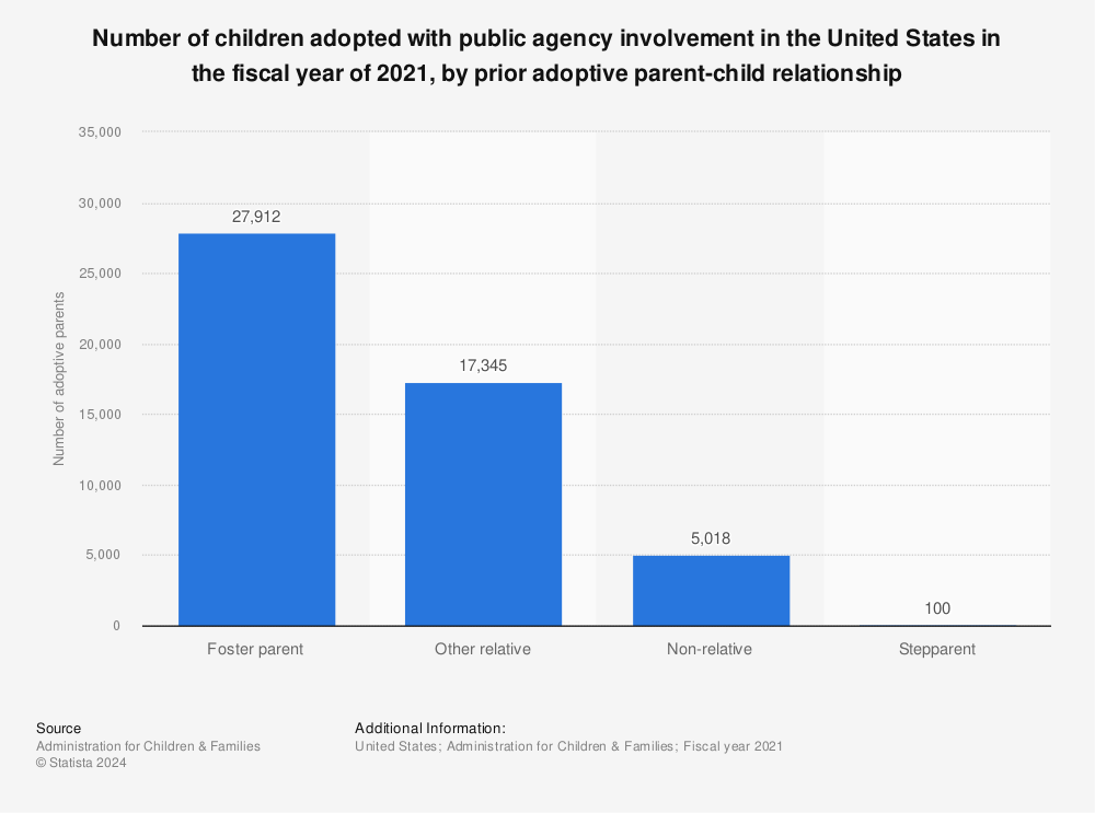 Statistic: Number of children adopted with public agency involvement in the United States in the fiscal year of 2021, by prior adoptive parent-child relationship | Statista