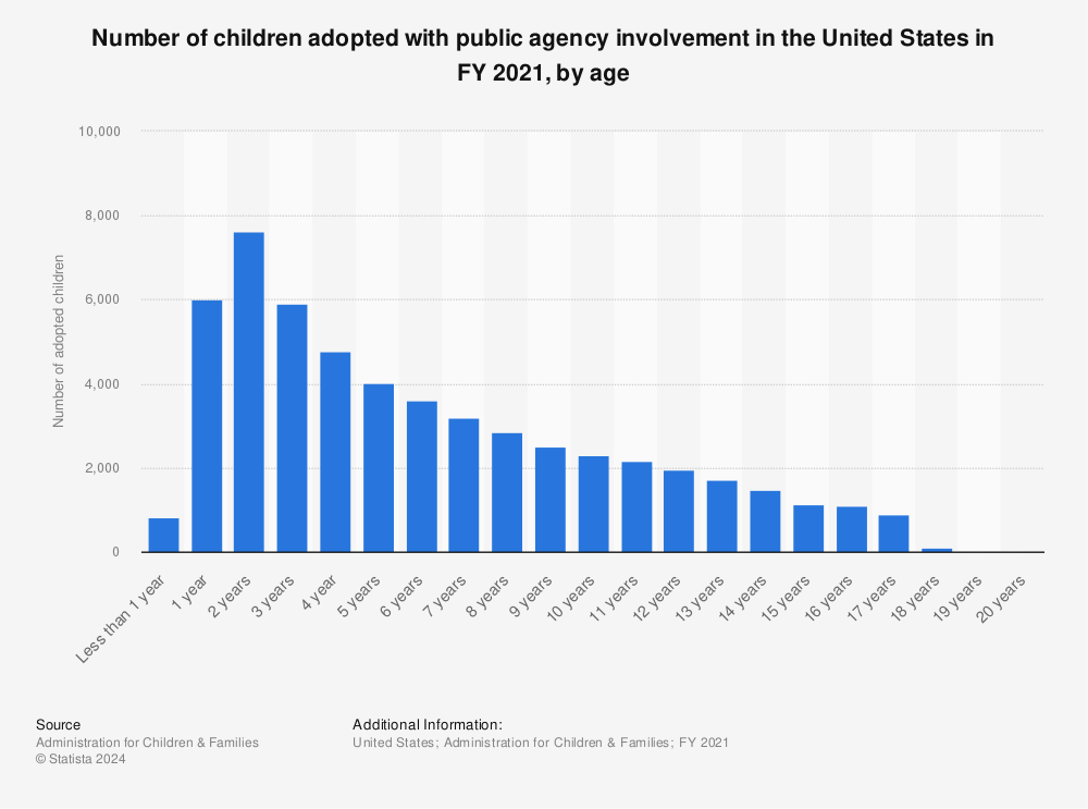 Statistic: Number of children adopted with public agency involvement in the United States in FY 2021, by age | Statista