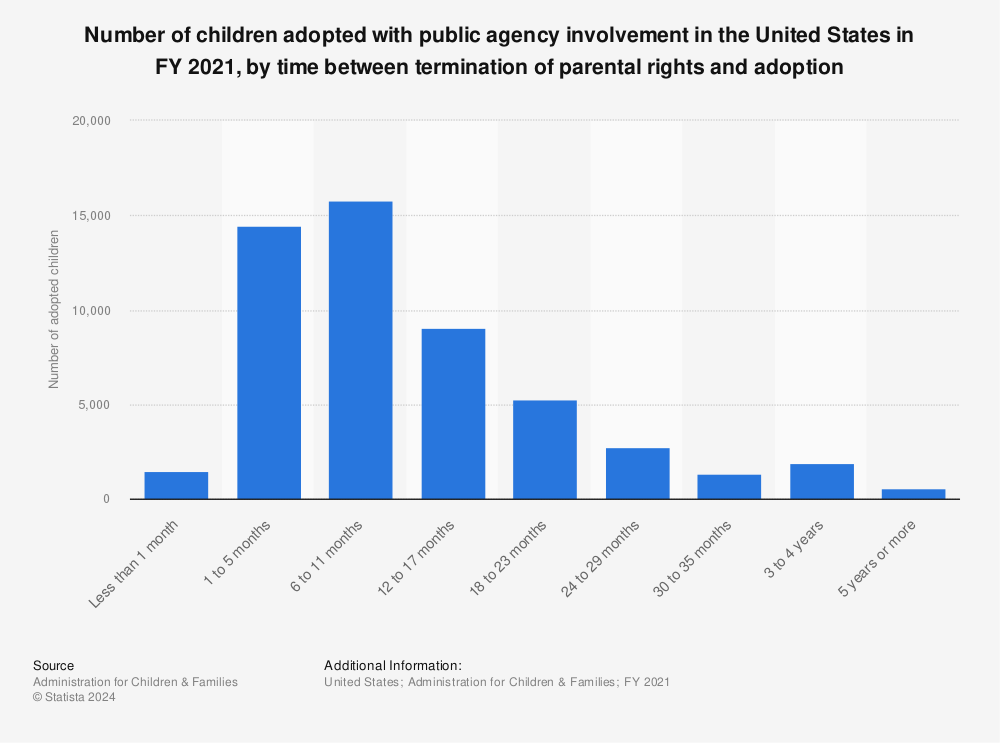 Statistic: Number of children adopted with public agency involvement in the United States in FY 2019, by time between termination of parental rights and adoption | Statista