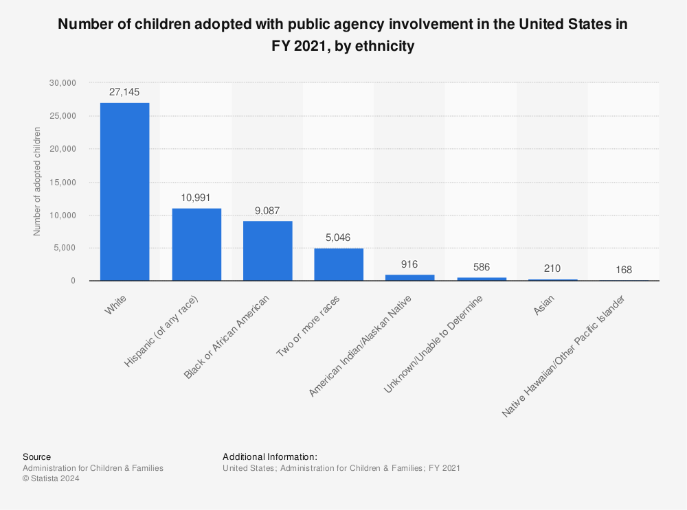 Statistic: Number of children adopted with public agency involvement in the United States in FY 2020, by ethnicity | Statista