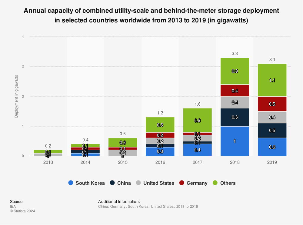 Statistic: Annual capacity of combined utility-scale and behind-the-meter storage deployment in selected countries worldwide from 2013 to 2019 (in gigawatts) | Statista