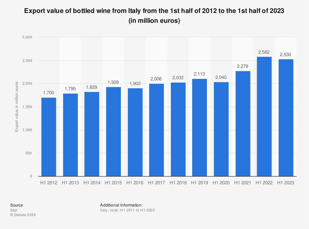 Statistic: Export value of bottled wine from Italy from the 1st half of 2012 to the 1st half of 2022 (in million euros) | Statista