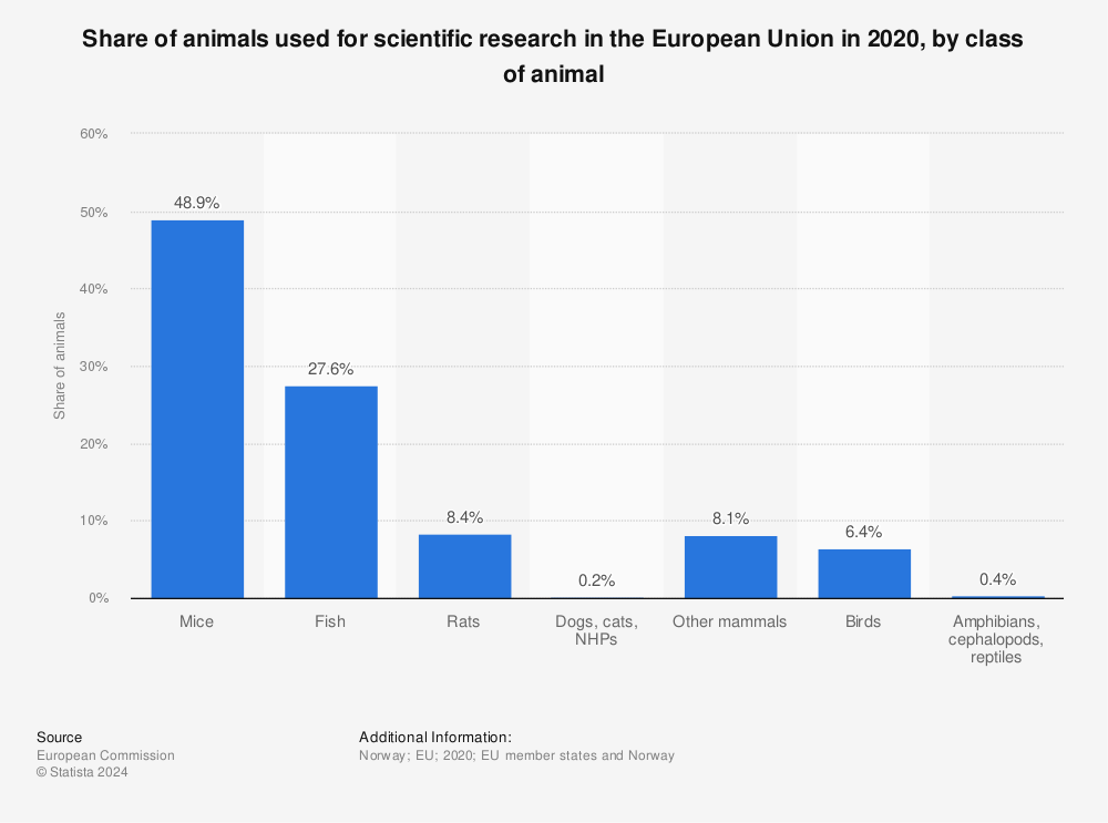 Statistic: Share of animals used for scientific research in the European Union in 2020, by class of animal | Statista