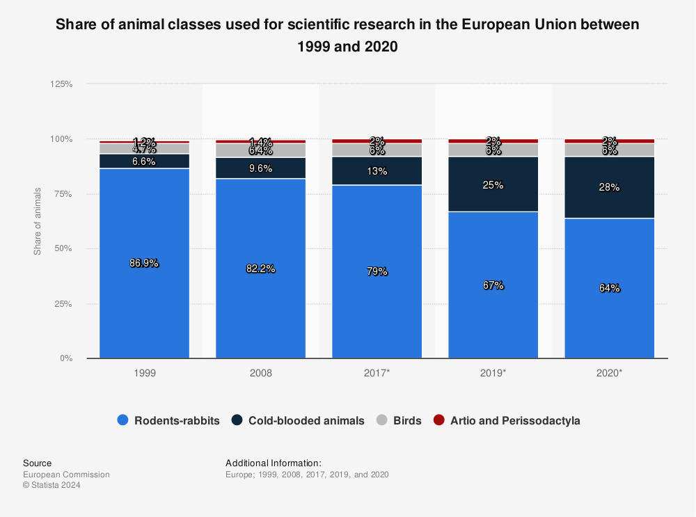 Statistic: Share of animal classes used for scientific research in the European Union between 1999 and 2017 | Statista