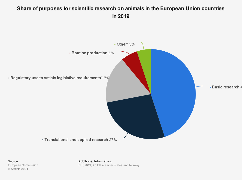 Statistic: Share of purposes for scientific research on animals in the European Union countries in 2017 | Statista
