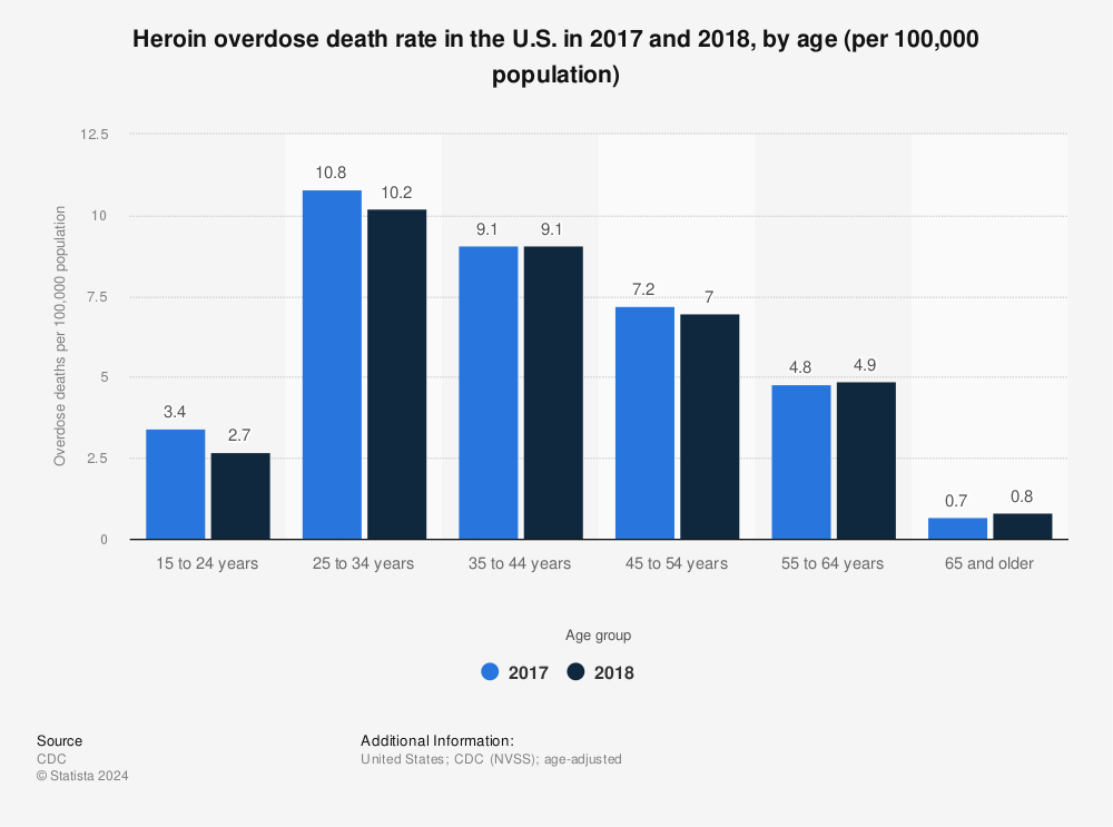 Statistic: Heroin overdose death rate in the U.S. in 2017 and 2018, by age (per 100,000 population) | Statista