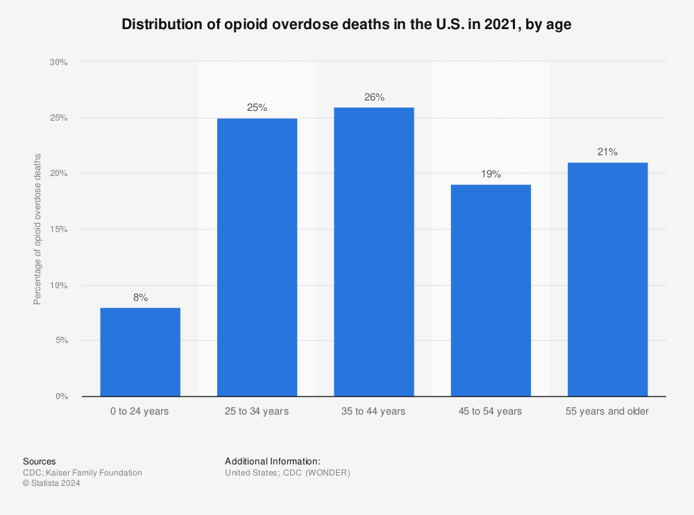 Statistic: Distribution of opioid overdose deaths in the U.S. in 2020, by age | Statista