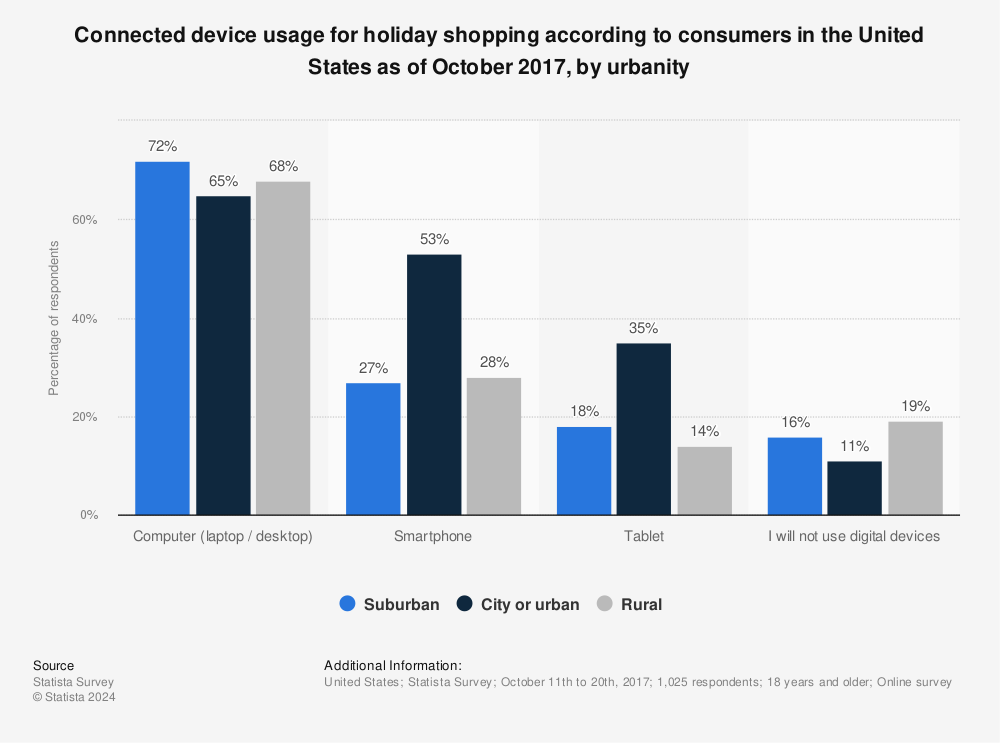 Statistic: Connected device usage for holiday shopping according to consumers in the United States as of October 2017, by urbanity | Statista